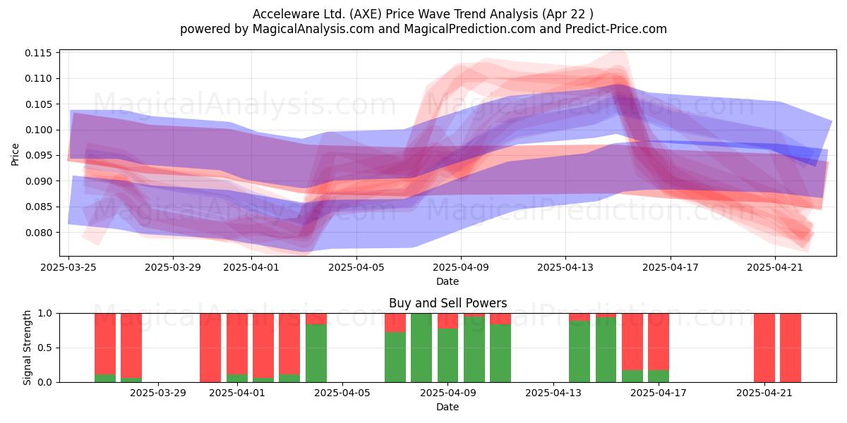  Acceleware Ltd. (AXE) Support and Resistance area (22 Apr) 