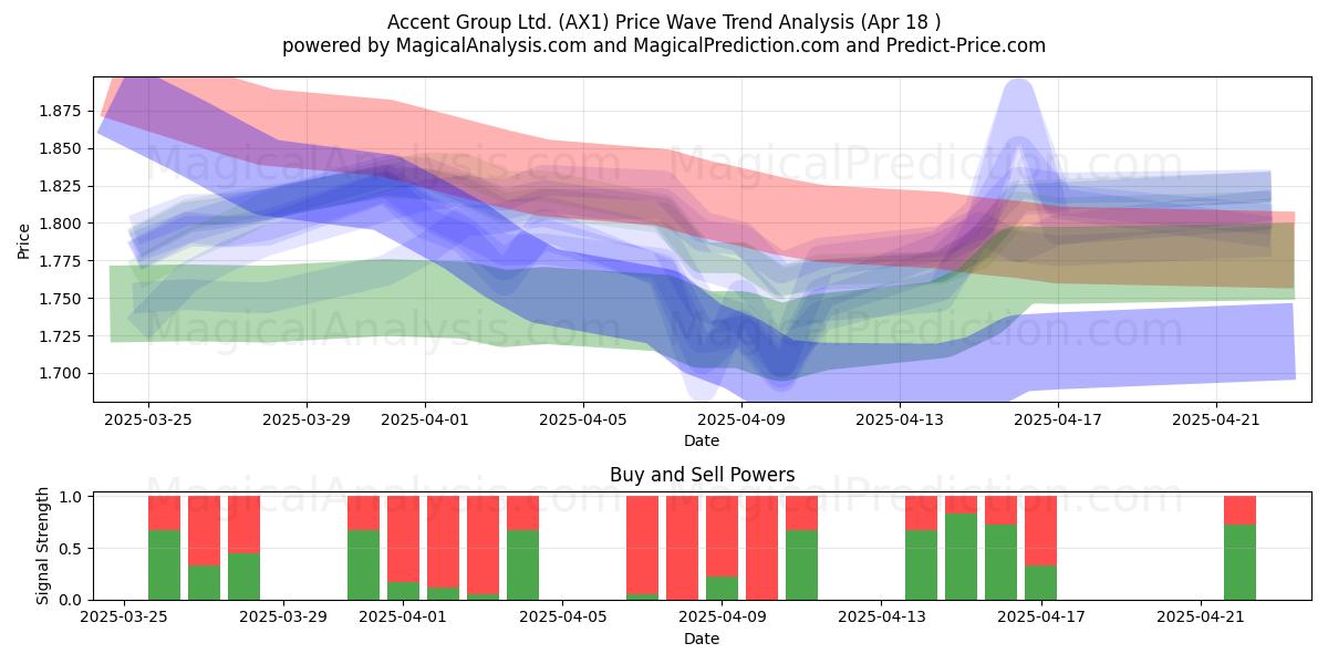  Accent Group Ltd. (AX1) Support and Resistance area (18 Apr) 