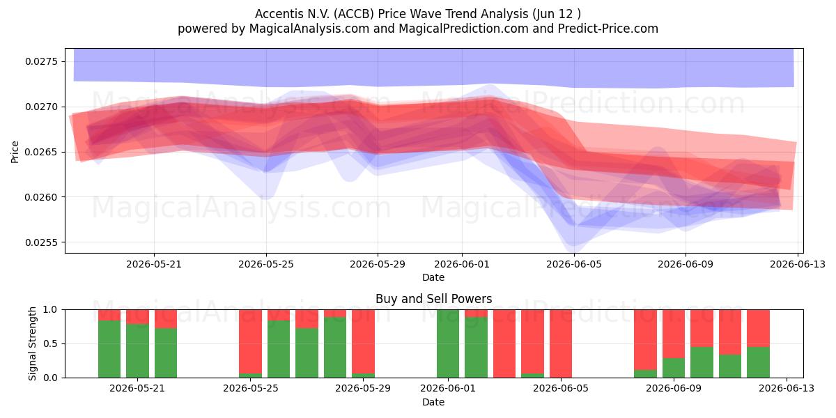  Accentis N.V. (ACCB) Support and Resistance area (09 Jun) 