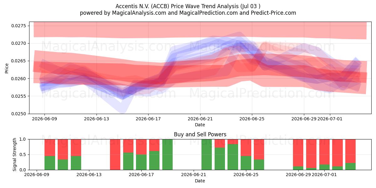  Accentis N.V. (ACCB) Support and Resistance area (02 Jul) 