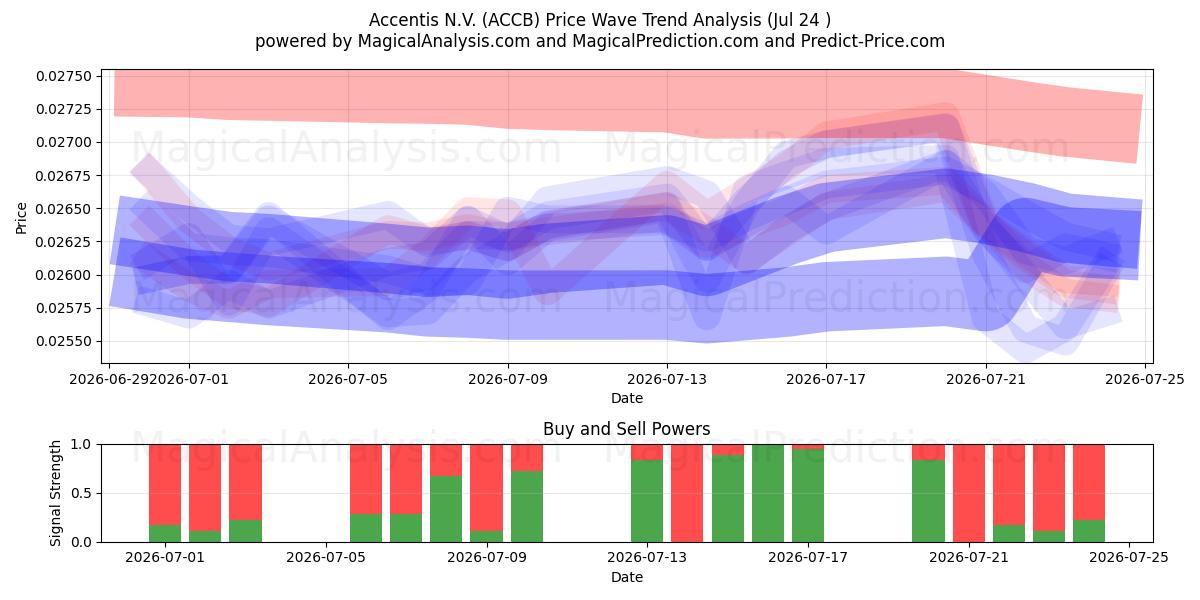  Accentis N.V. (ACCB) Support and Resistance area (23 Jul) 