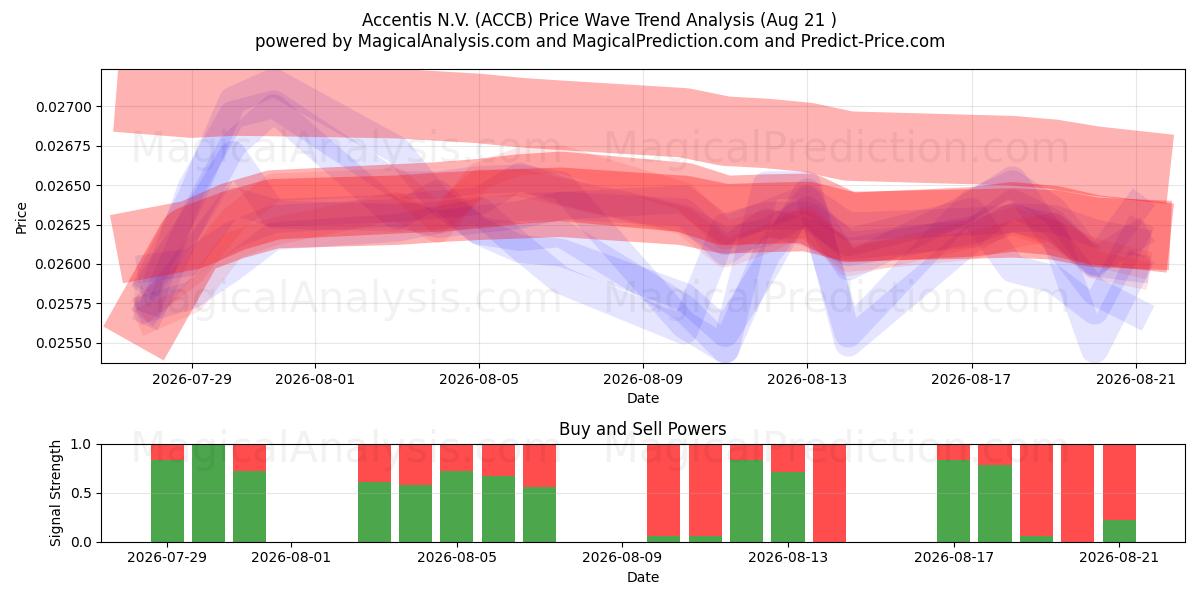  Accentis N.V. (ACCB) Support and Resistance area (20 Aug) 