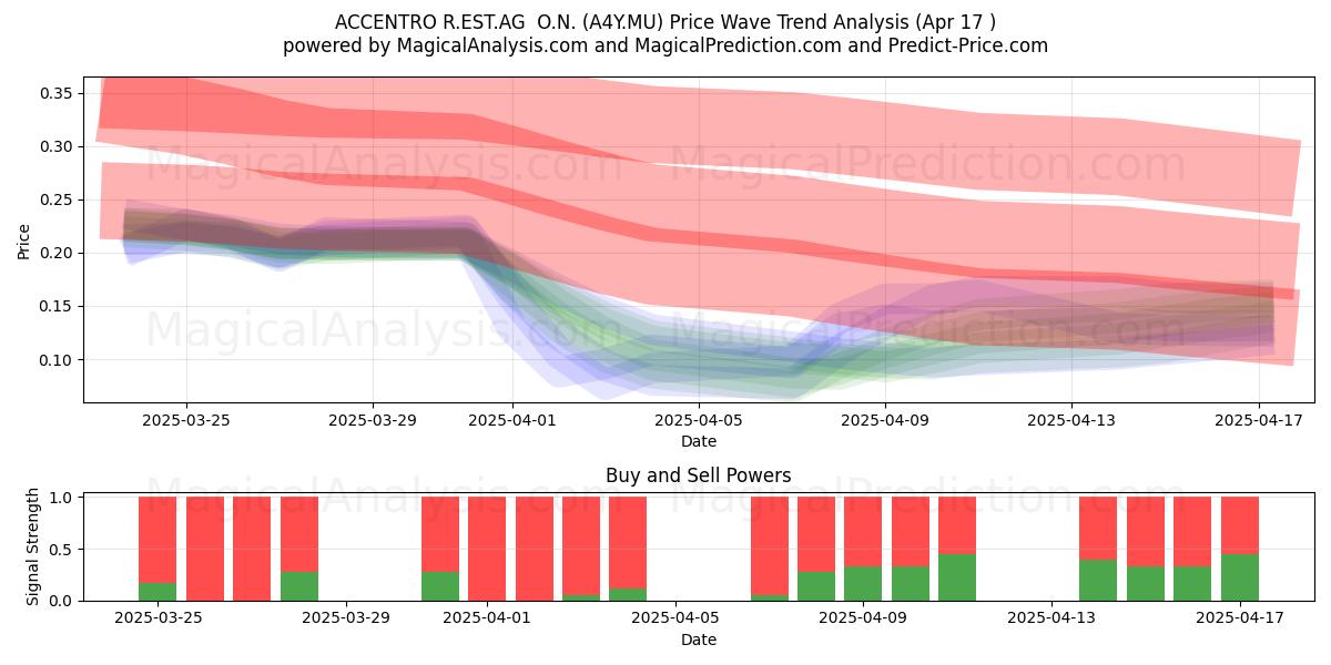  ACCENTRO R.EST.AG  O.N. (A4Y.MU) Support and Resistance area (17 Apr) 