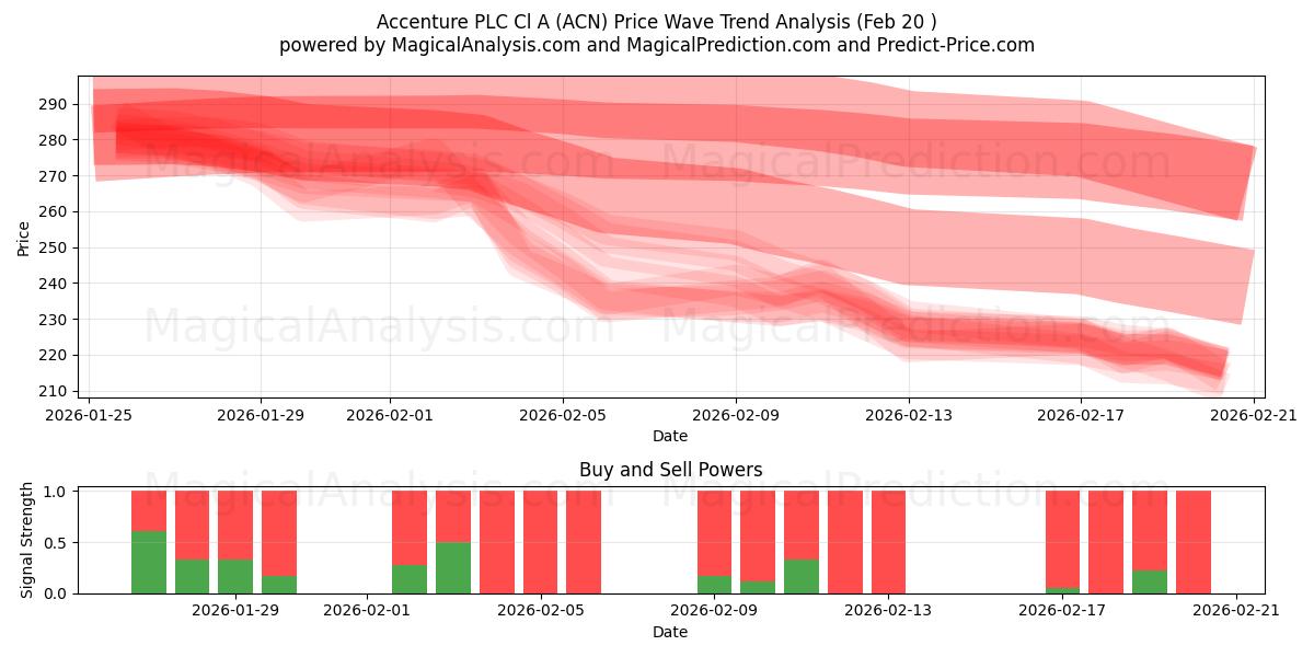  Accenture PLC Cl A (ACN) Support and Resistance area (19 Feb) 
