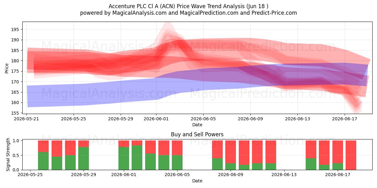  Accenture PLC Cl A (ACN) Support and Resistance area (17 Jun) 