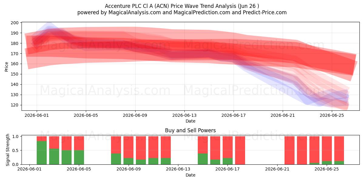  Accenture PLC Cl A (ACN) Support and Resistance area (25 Jun) 