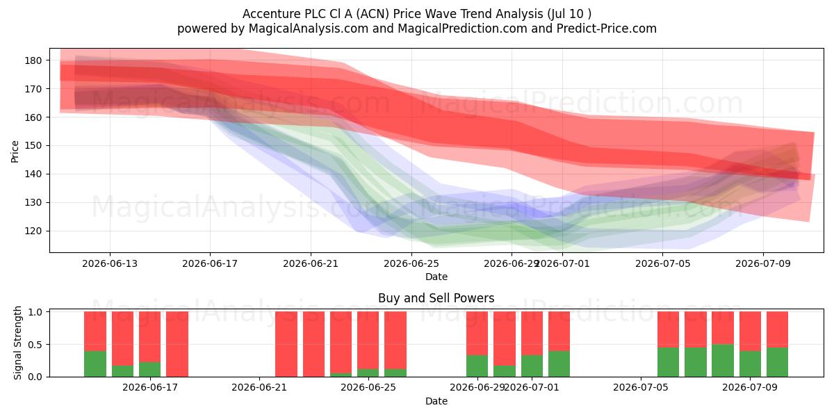  Accenture PLC Cl A (ACN) Support and Resistance area (09 Jul) 