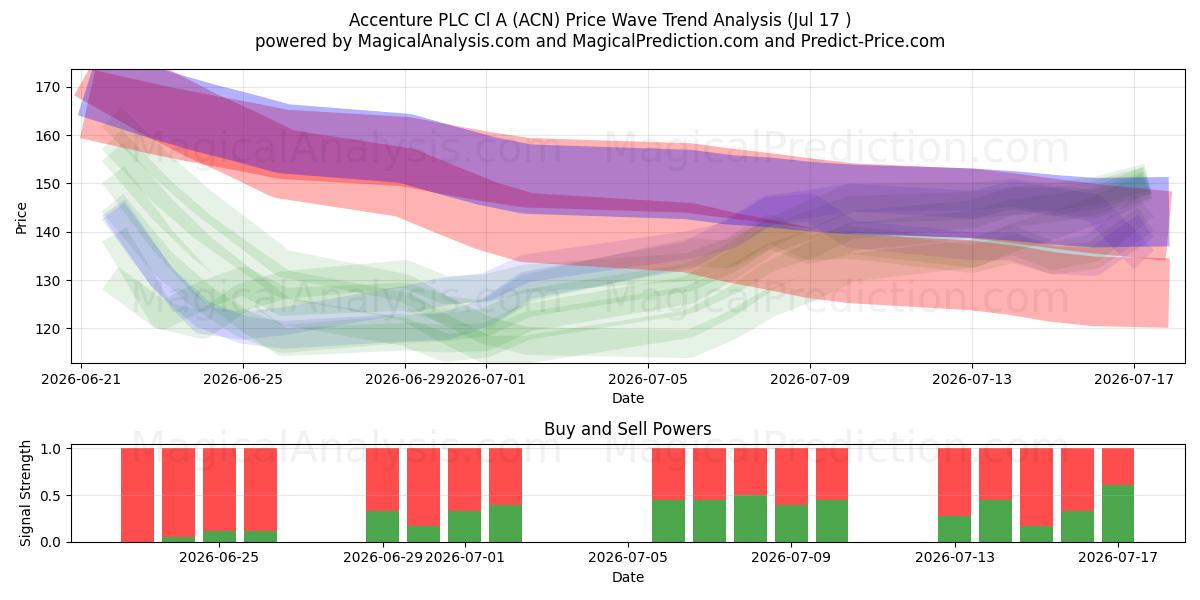  Accenture PLC Cl A (ACN) Support and Resistance area (16 Jul) 
