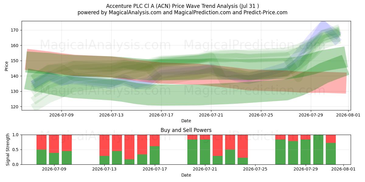  Accenture PLC Cl A (ACN) Support and Resistance area (30 Jul) 