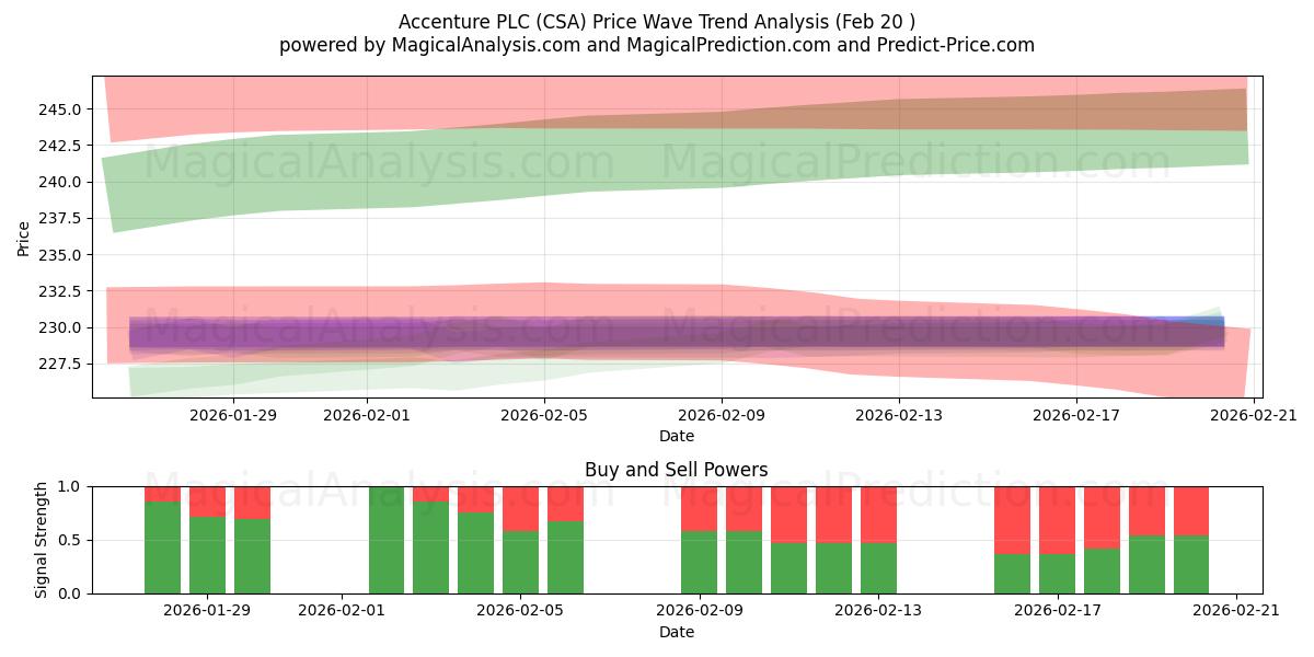  Accenture PLC (CSA) Support and Resistance area (19 Feb) 