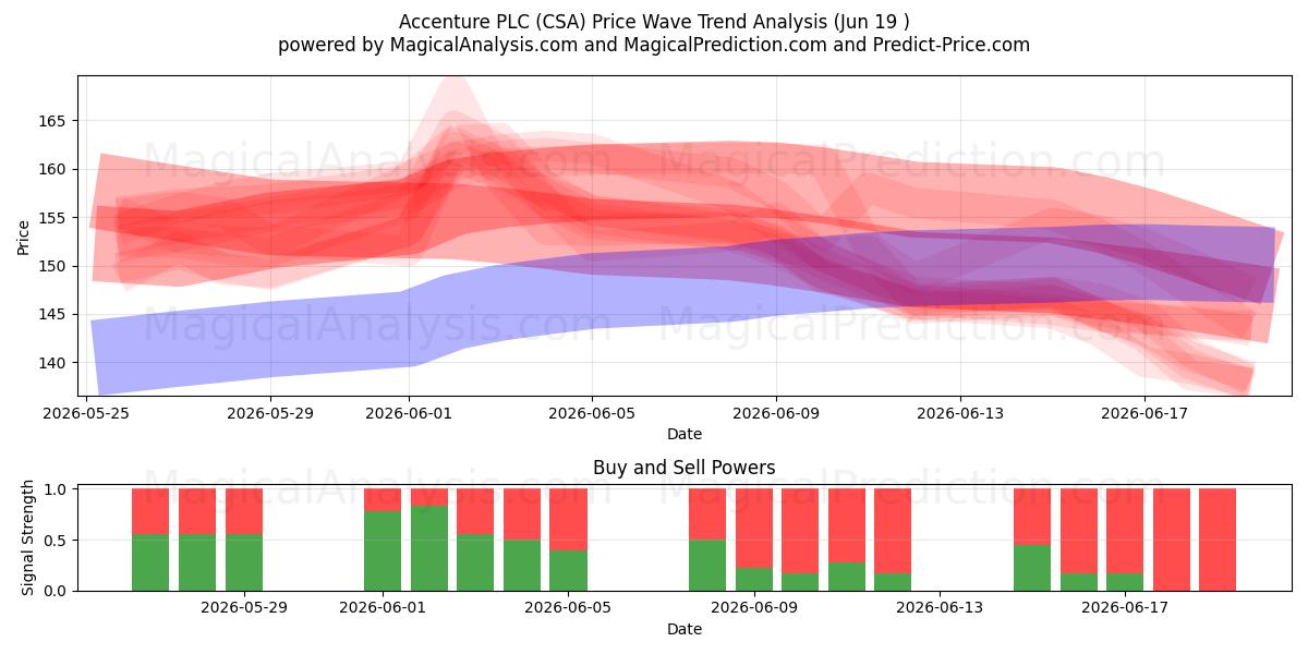  Accenture PLC (CSA) Support and Resistance area (18 Jun) 