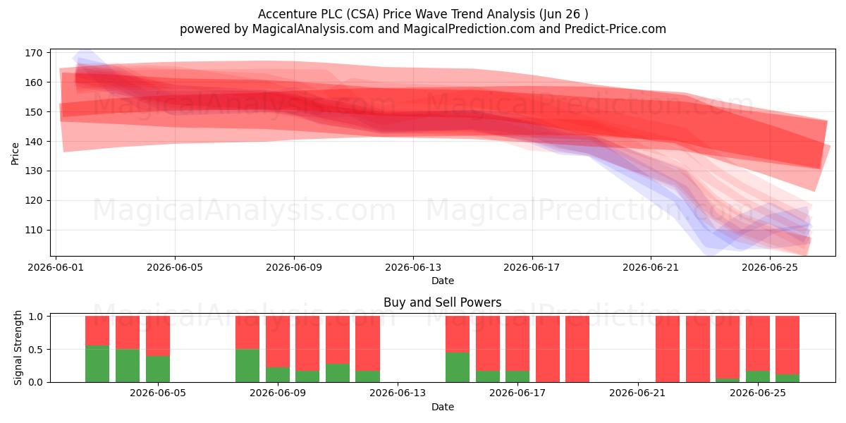  Accenture PLC (CSA) Support and Resistance area (25 Jun) 