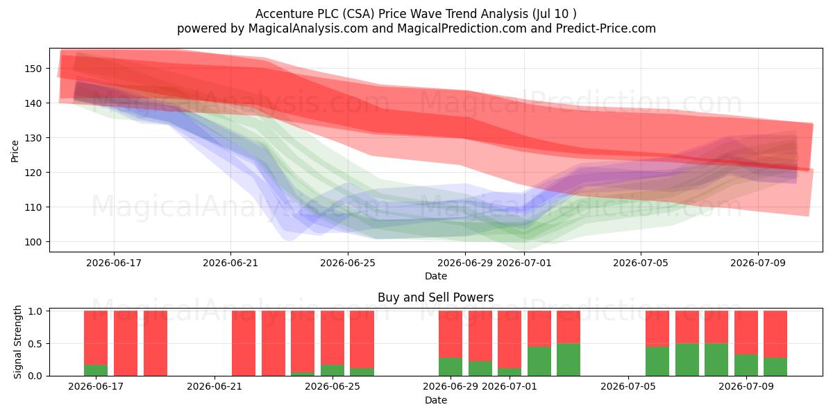  Accenture PLC (CSA) Support and Resistance area (09 Jul) 