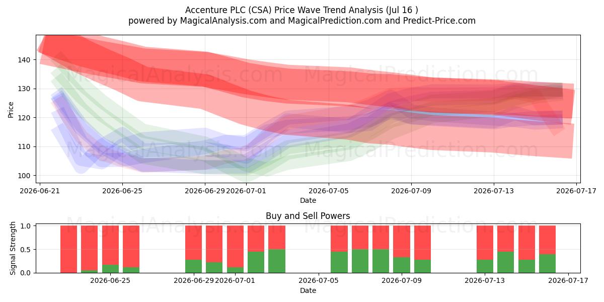  Accenture PLC (CSA) Support and Resistance area (15 Jul) 
