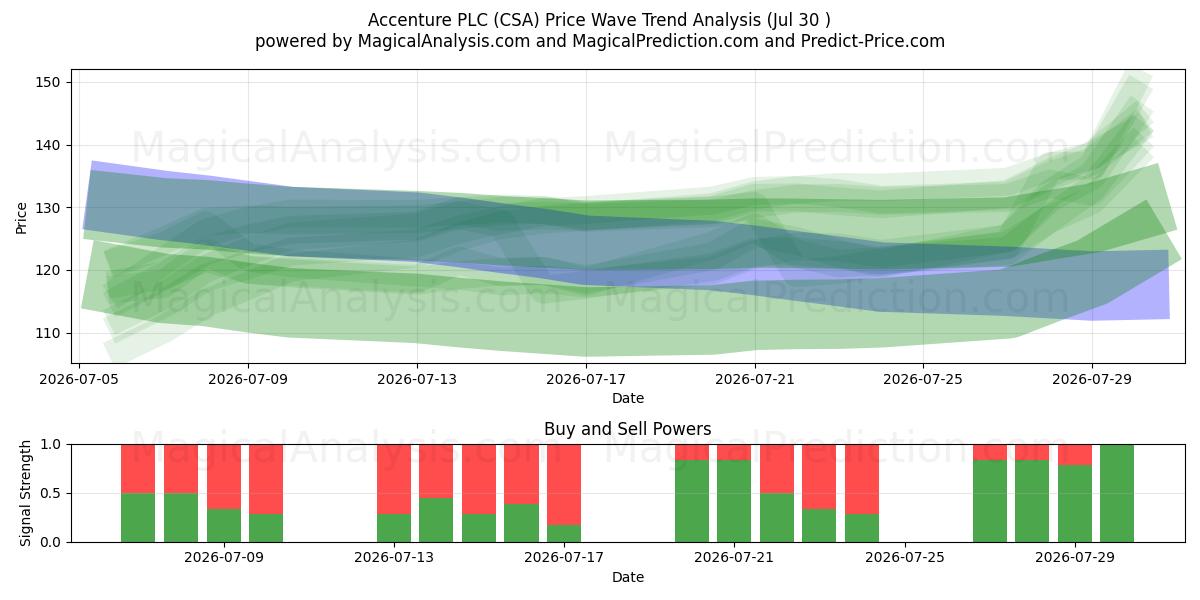  Accenture PLC (CSA) Support and Resistance area (29 Jul) 