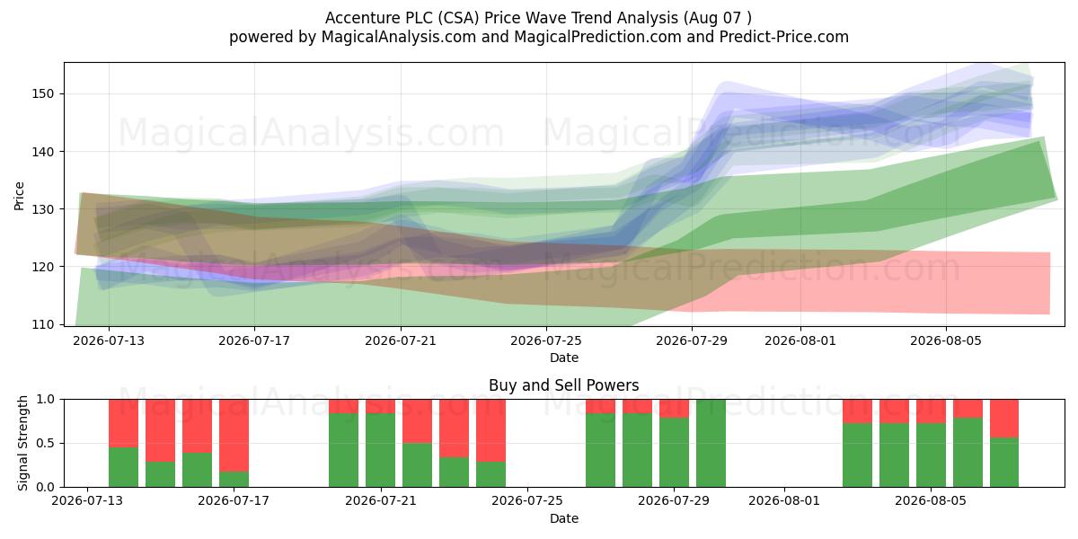  Accenture PLC (CSA) Support and Resistance area (06 Aug) 