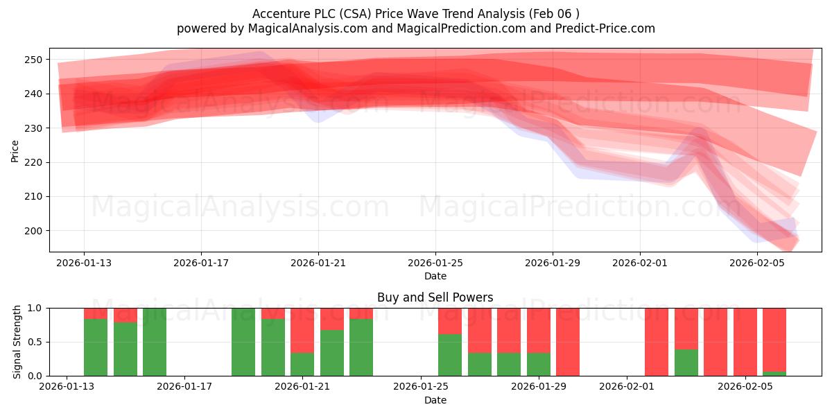  Accenture PLC (CSA) Support and Resistance area (05 Feb) 