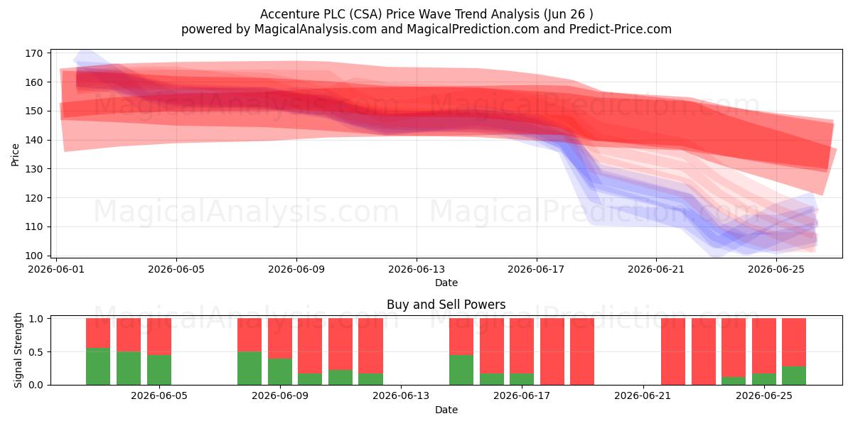  Accenture PLC (CSA) Support and Resistance area (25 Jun) 
