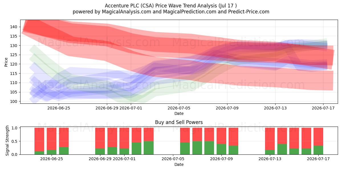  Accenture PLC (CSA) Support and Resistance area (16 Jul) 