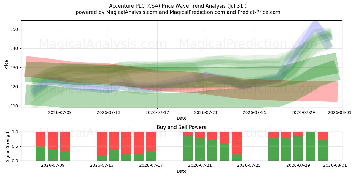  Accenture PLC (CSA) Support and Resistance area (30 Jul) 