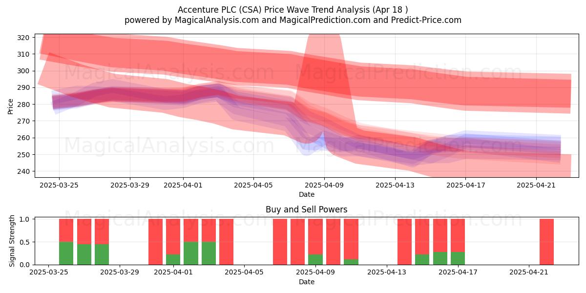  Accenture PLC (CSA) Support and Resistance area (18 Apr) 