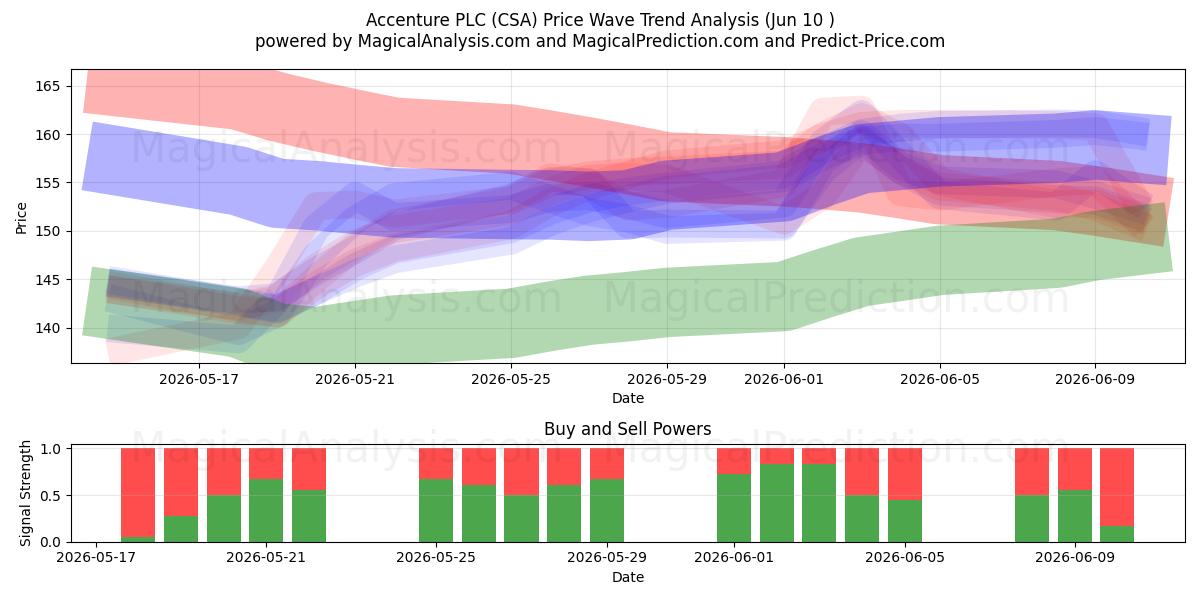  Accenture PLC (CSA) Support and Resistance area (09 Jun) 