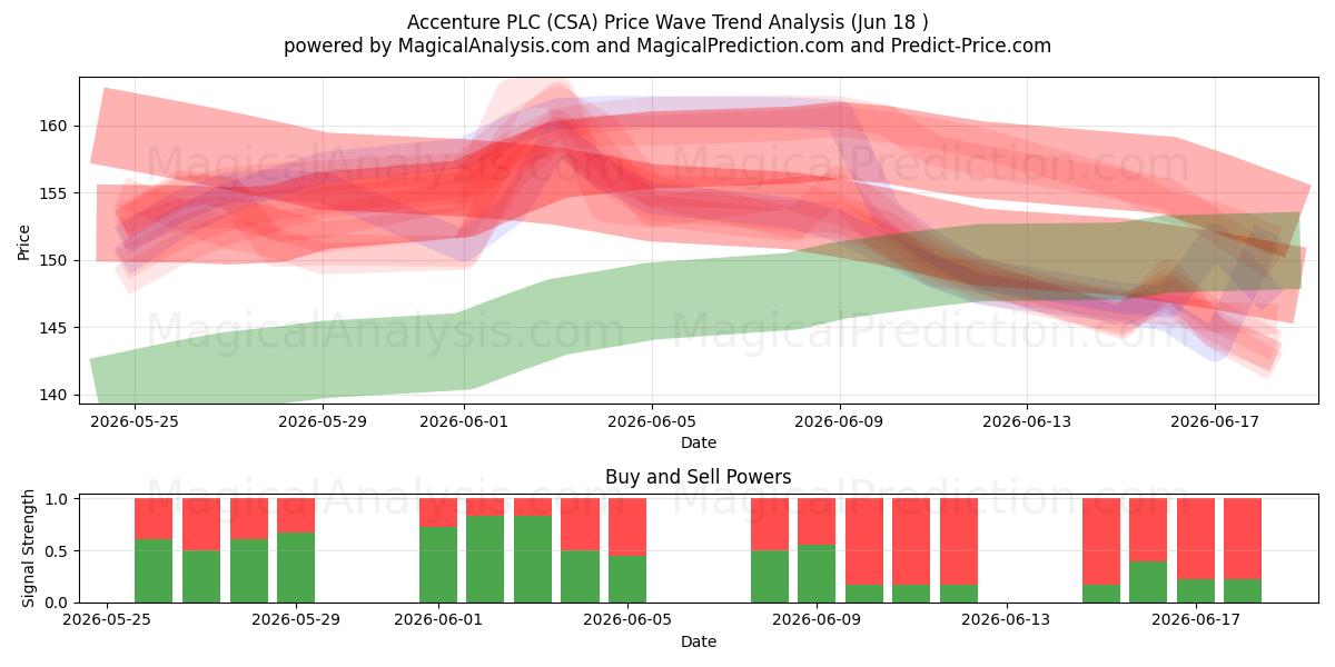  Accenture PLC (CSA) Support and Resistance area (17 Jun) 