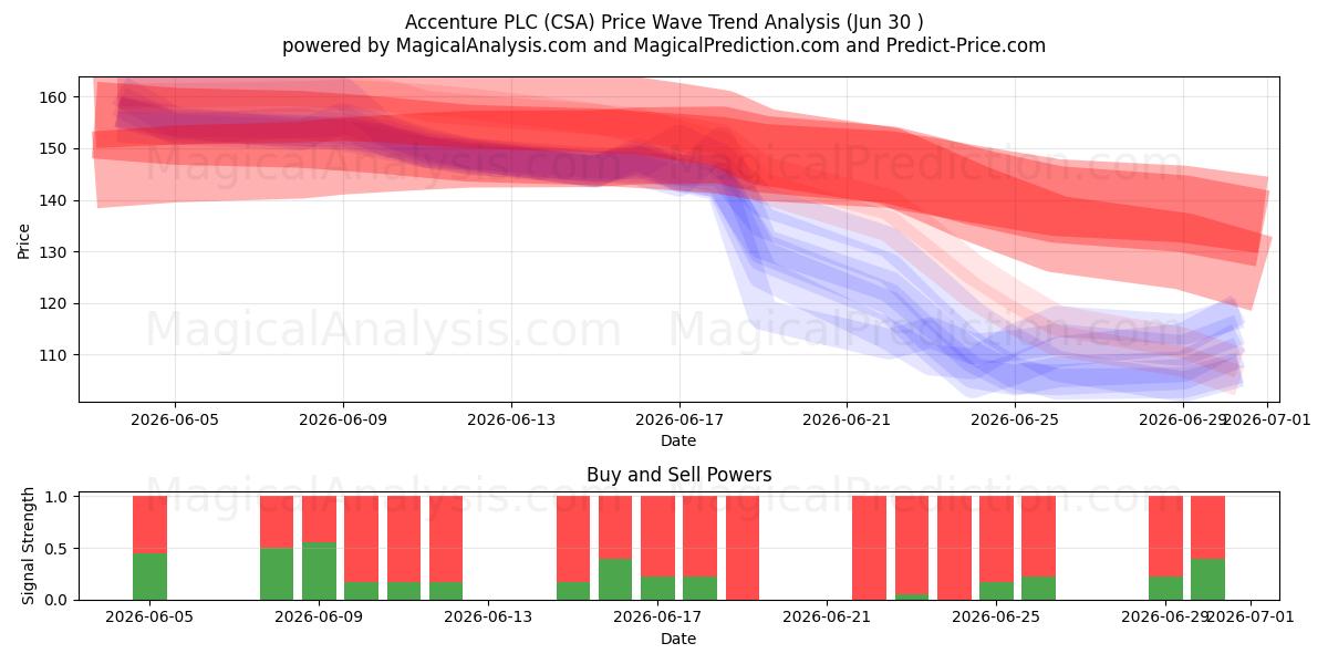  Accenture PLC (CSA) Support and Resistance area (29 Jun) 