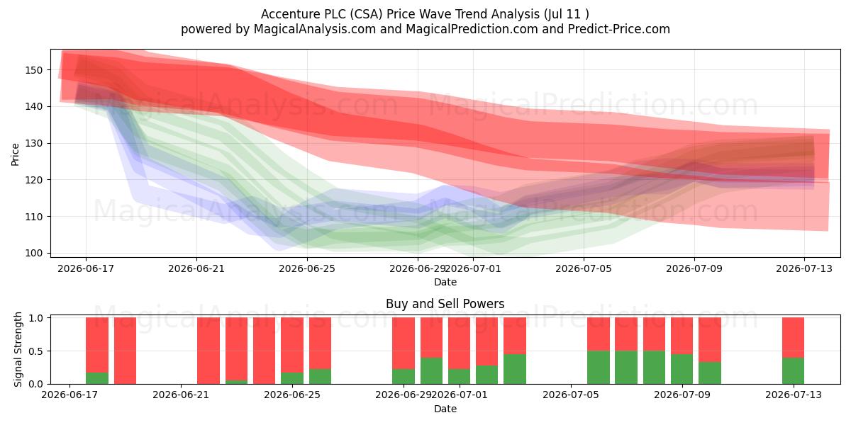  Accenture PLC (CSA) Support and Resistance area (10 Jul) 
