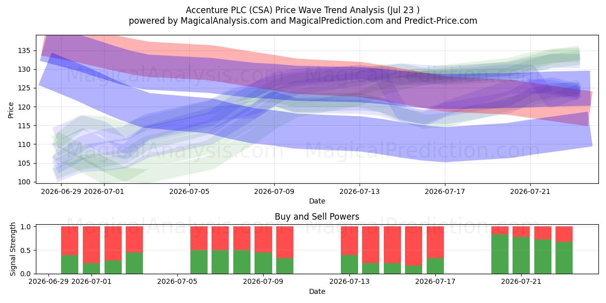  Accenture PLC (CSA) Support and Resistance area (22 Jul) 