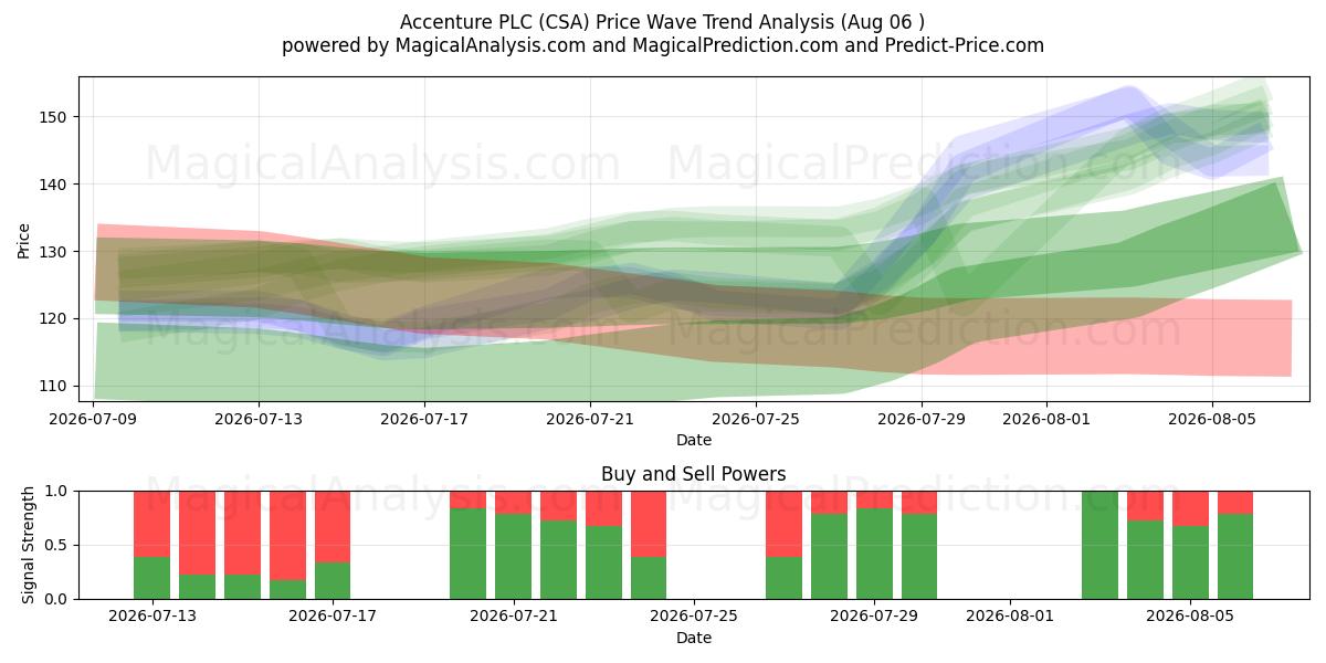  Accenture PLC (CSA) Support and Resistance area (05 Aug) 