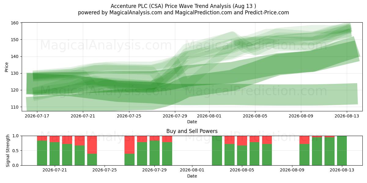  Accenture PLC (CSA) Support and Resistance area (12 Aug) 