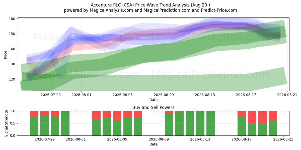  Accenture PLC (CSA) Support and Resistance area (19 Aug) 
