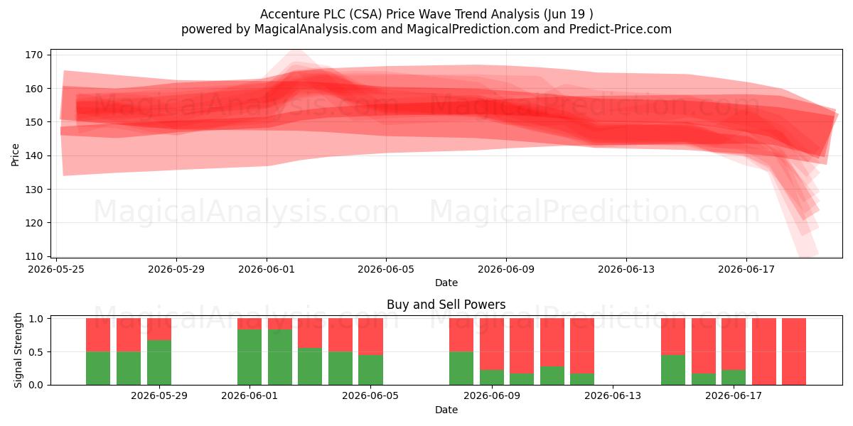  Accenture PLC (CSA) Support and Resistance area (18 Jun) 