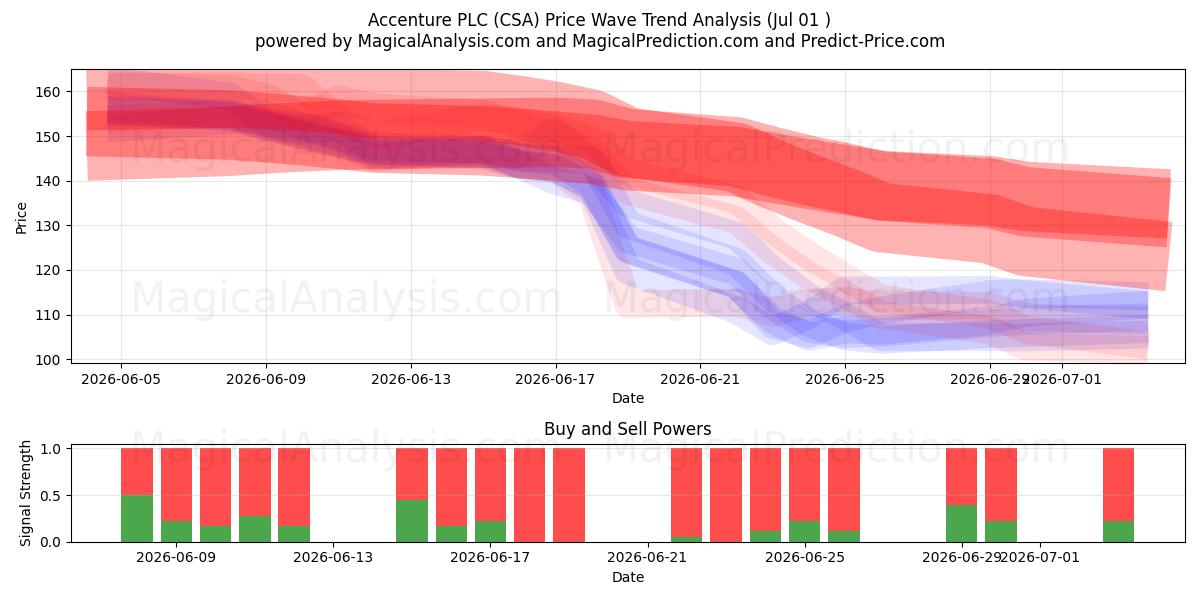  Accenture PLC (CSA) Support and Resistance area (30 Jun) 