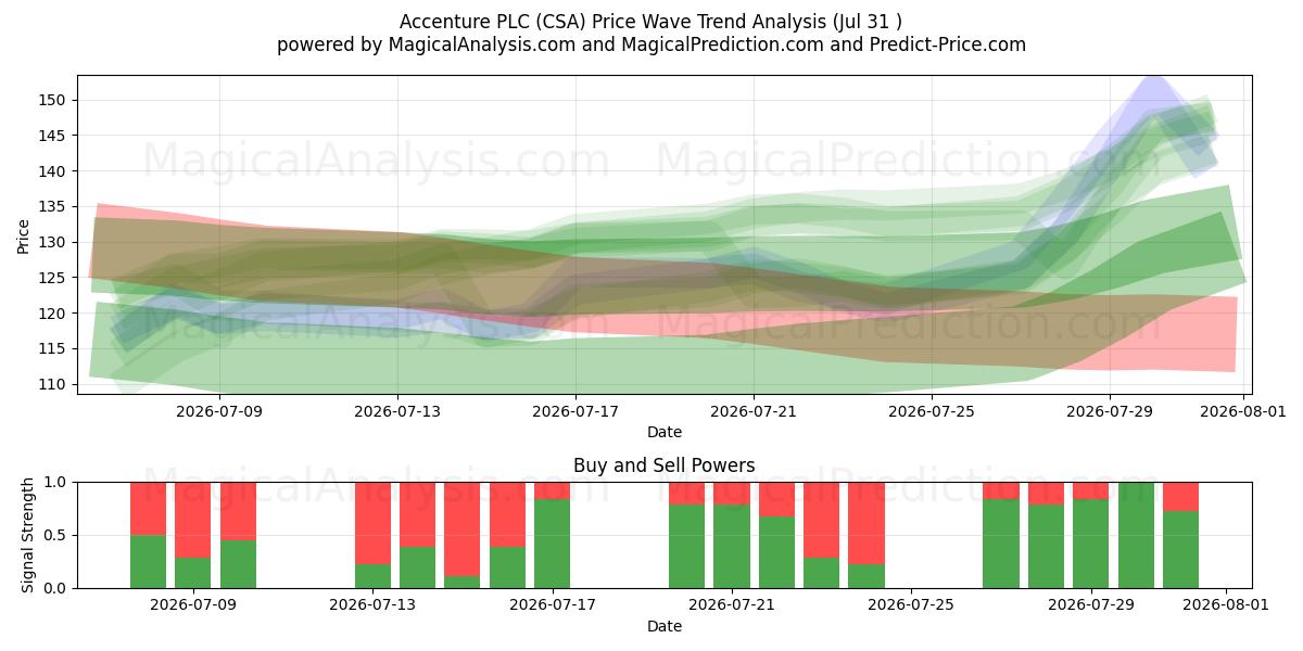  Accenture PLC (CSA) Support and Resistance area (30 Jul) 