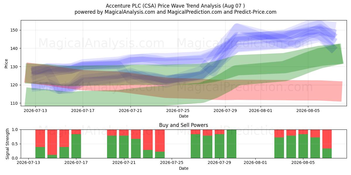 Accenture PLC (CSA) Support and Resistance area (06 Aug) 