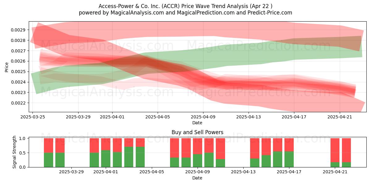  Access-Power & Co. Inc. (ACCR) Support and Resistance area (22 Apr) 