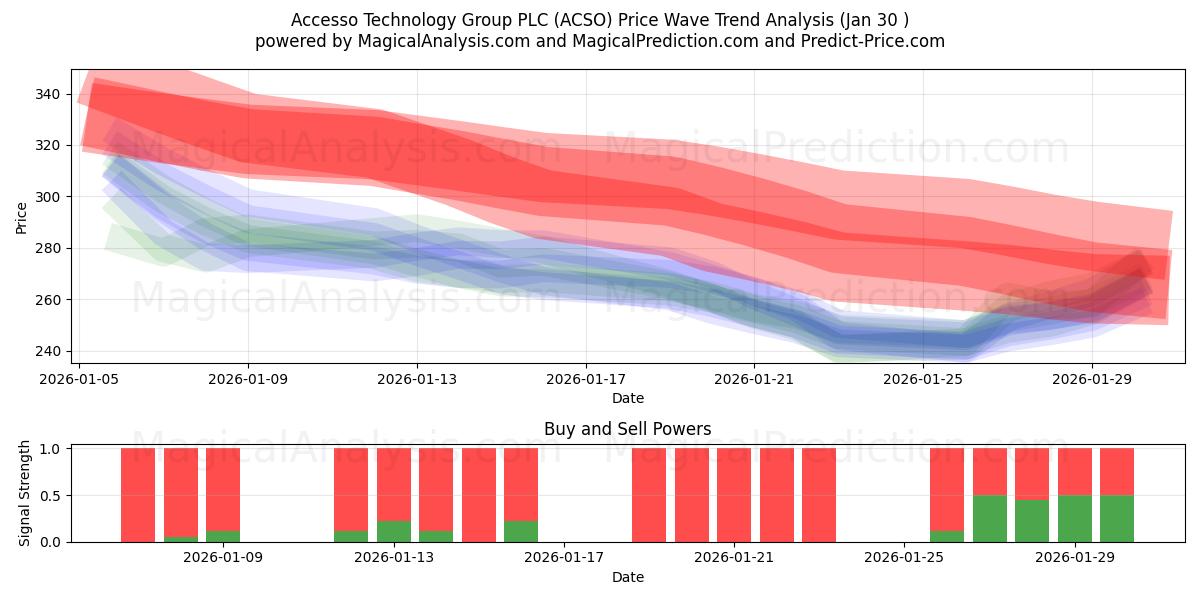  Accesso Technology Group PLC (ACSO) Support and Resistance area (29 Jan) 