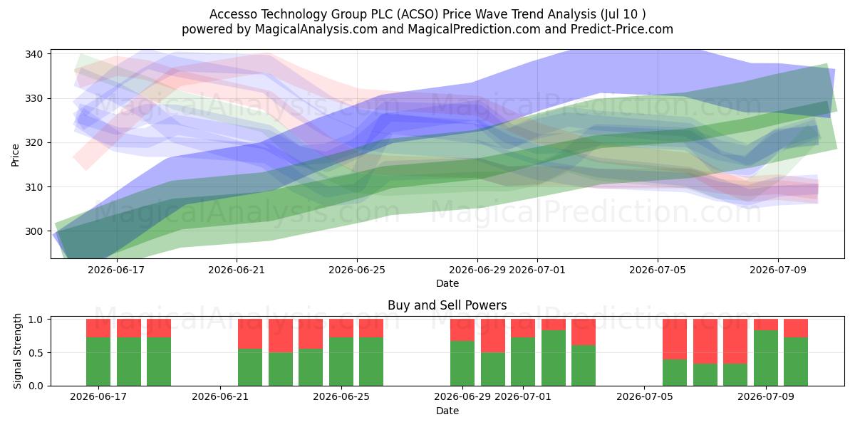  Accesso Technology Group PLC (ACSO) Support and Resistance area (09 Jul) 