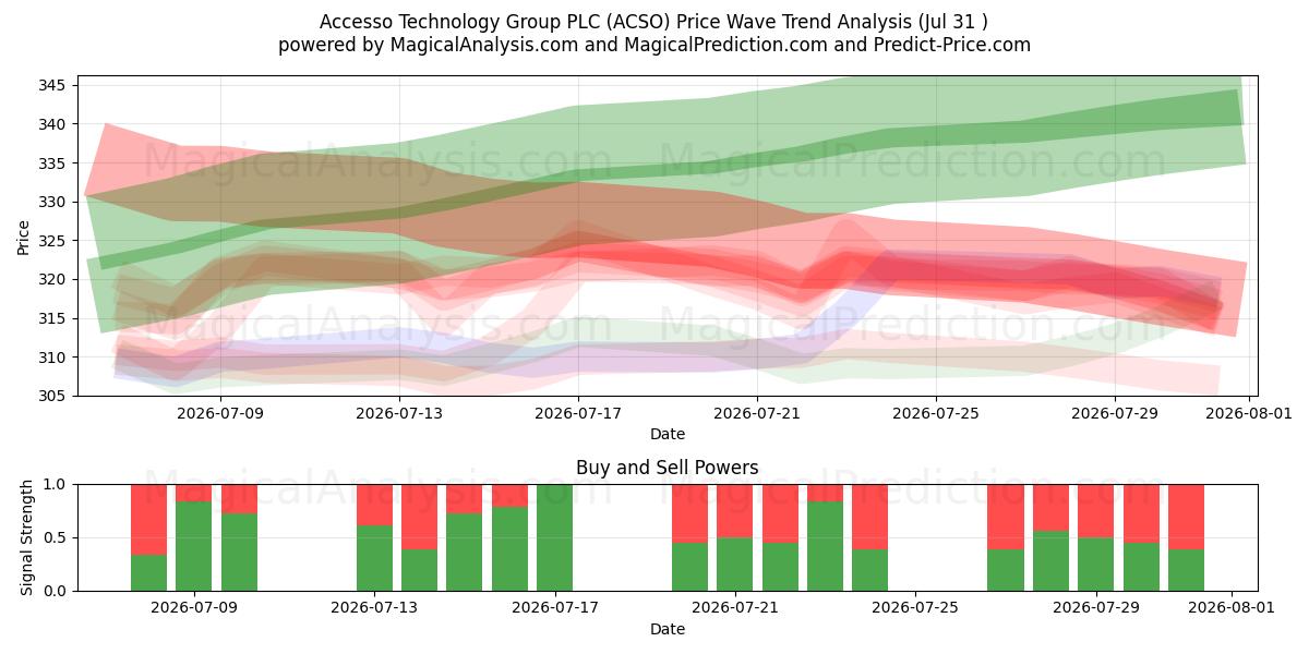  Accesso Technology Group PLC (ACSO) Support and Resistance area (30 Jul) 