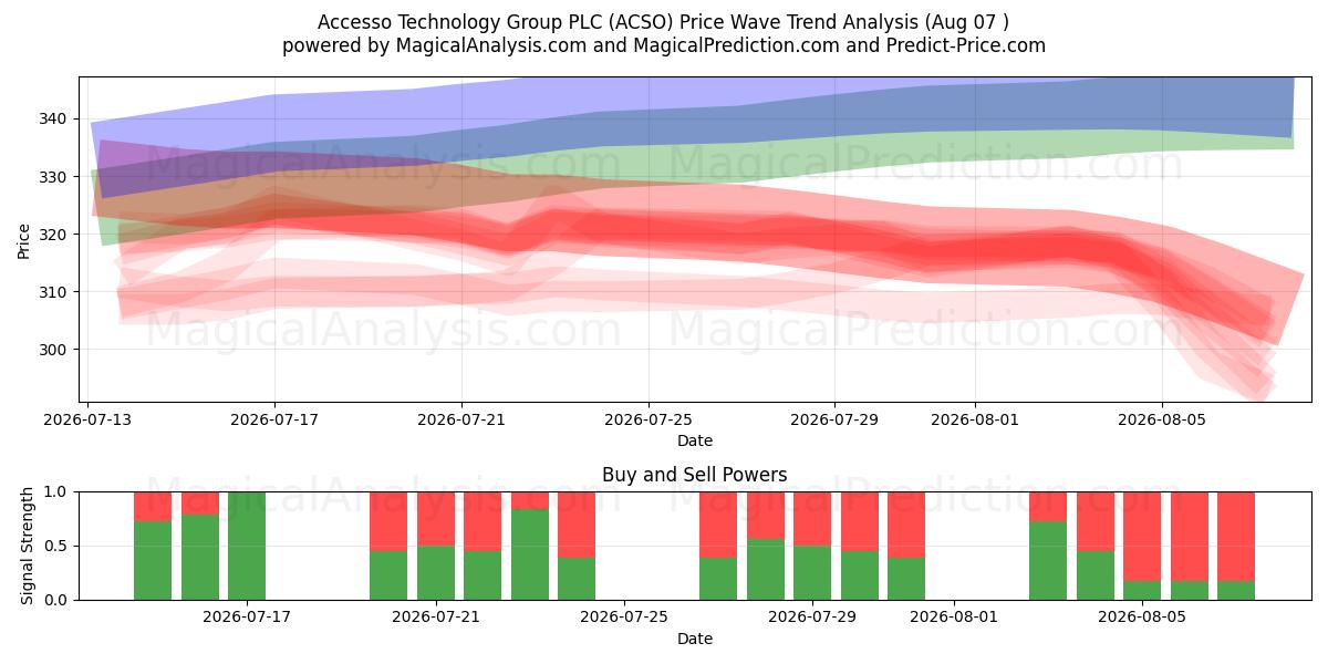  Accesso Technology Group PLC (ACSO) Support and Resistance area (06 Aug) 