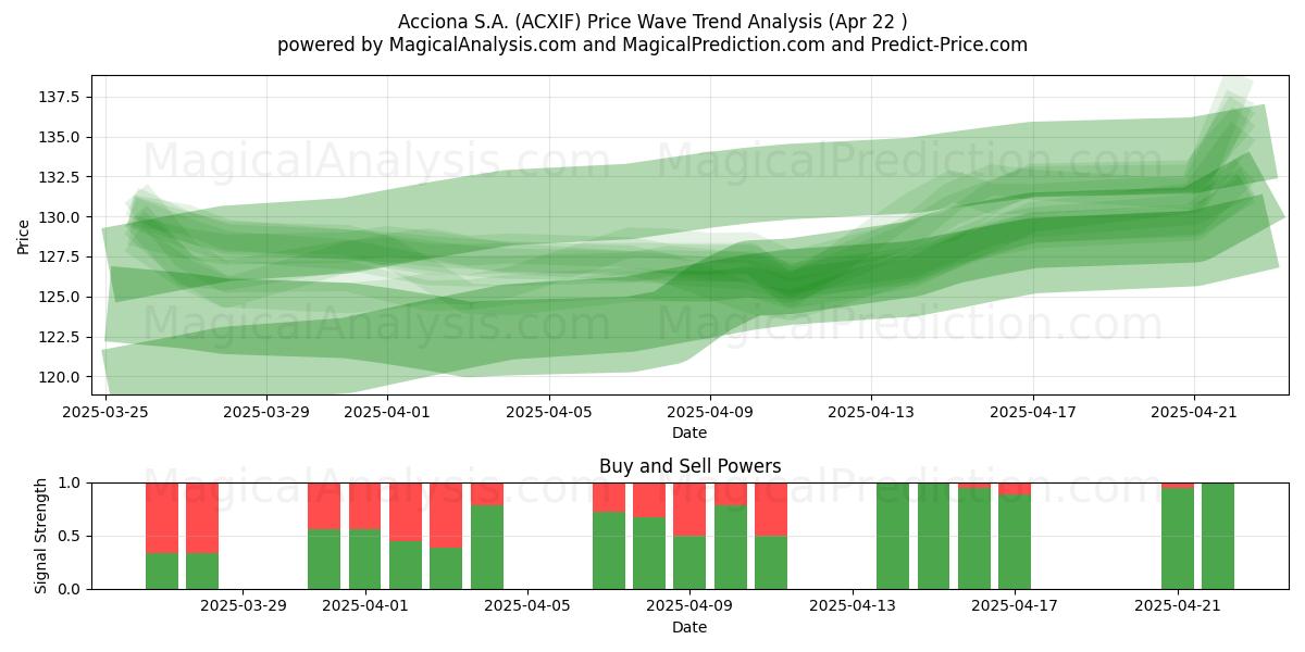  Acciona S.A. (ACXIF) Support and Resistance area (22 Apr) 