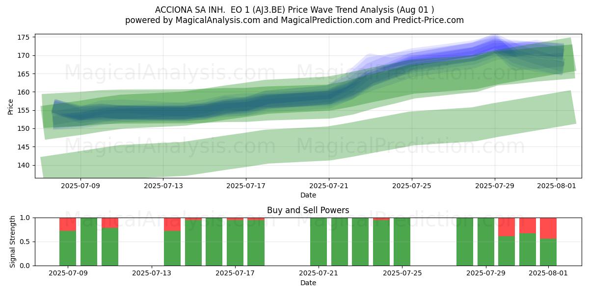  ACCIONA SA INH.  EO 1 (AJ3.BE) Support and Resistance area (31 Jul) 