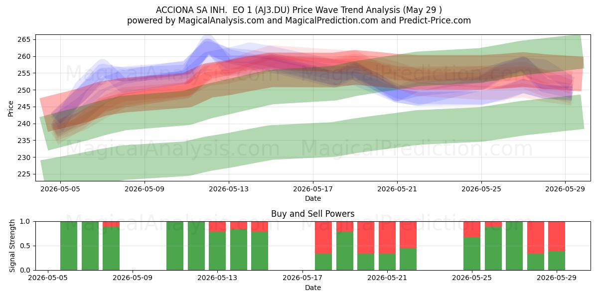  ACCIONA SA INH.  EO 1 (AJ3.DU) Support and Resistance area (28 May) 