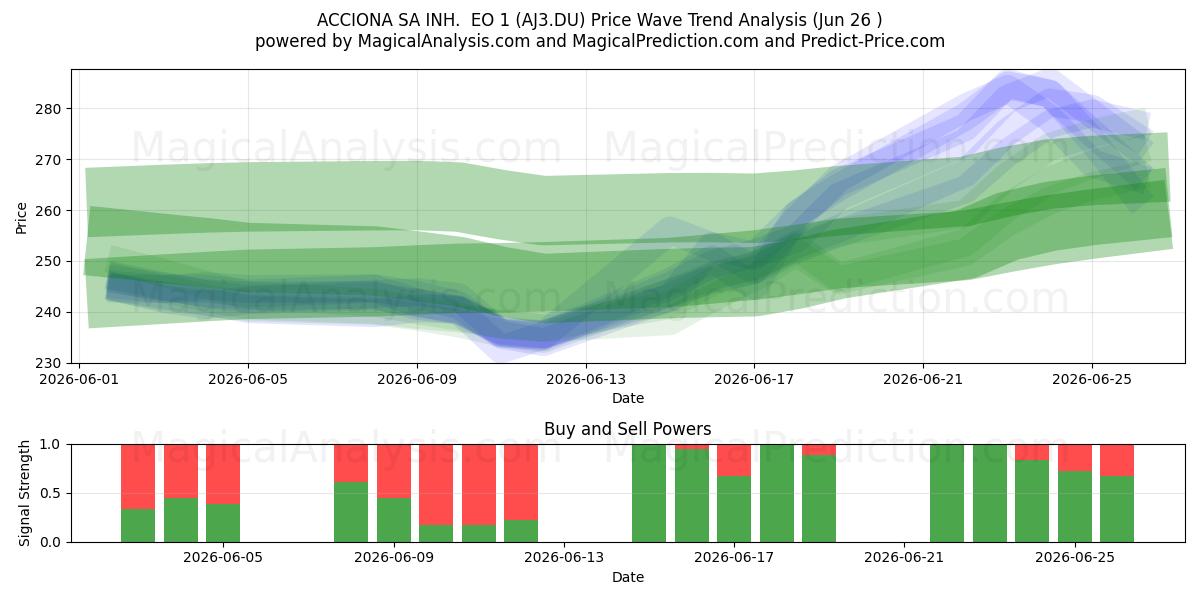  ACCIONA SA INH.  EO 1 (AJ3.DU) Support and Resistance area (25 Jun) 