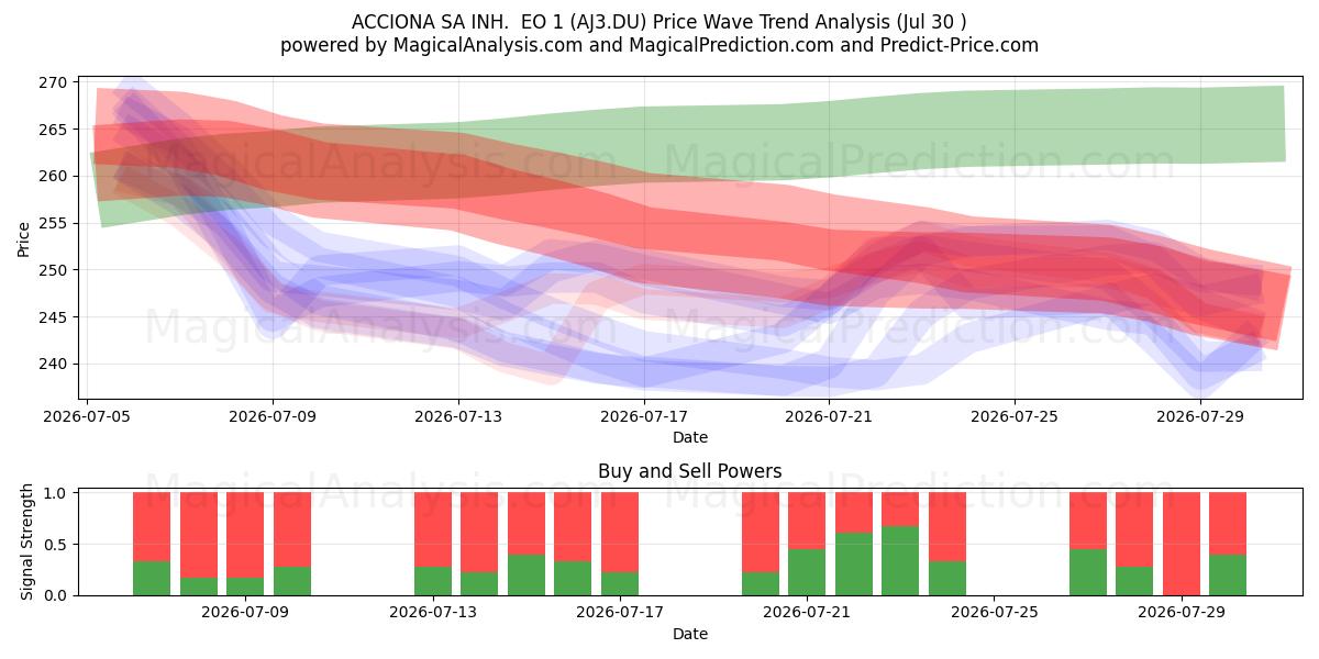  ACCIONA SA INH.  EO 1 (AJ3.DU) Support and Resistance area (29 Jul) 
