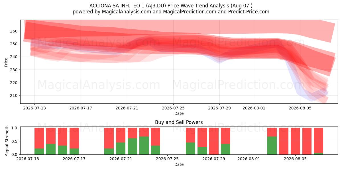  ACCIONA SA INH.  EO 1 (AJ3.DU) Support and Resistance area (06 Aug) 