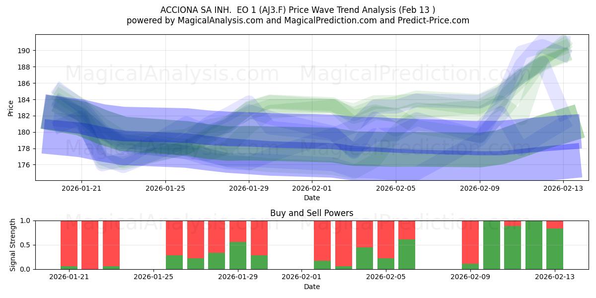  ACCIONA SA INH.  EO 1 (AJ3.F) Support and Resistance area (12 Feb) 
