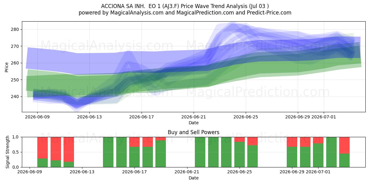  ACCIONA SA INH.  EO 1 (AJ3.F) Support and Resistance area (02 Jul) 